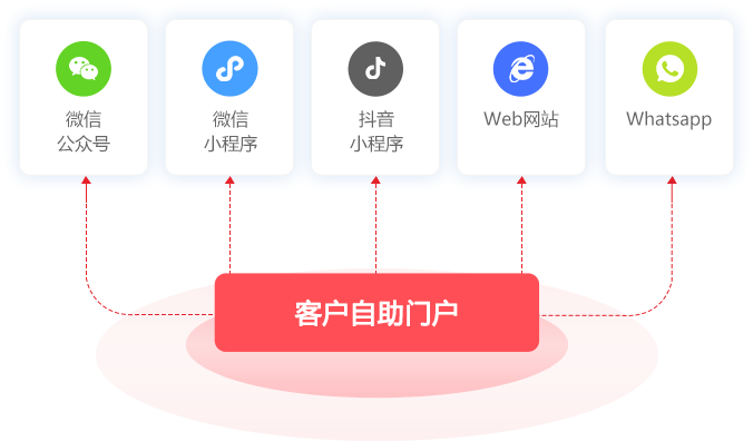 支持多种应用形态