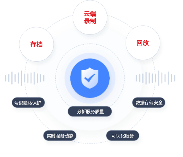 通话质检